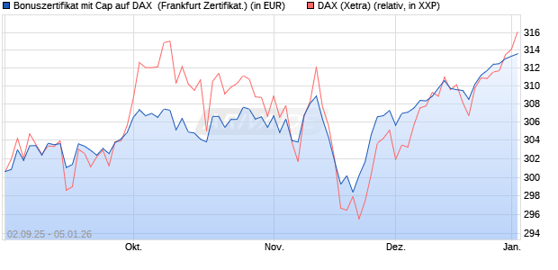 Bonuszertifikat mit Cap auf DAX [DZ BANK AG] (WKN: DU2YLG) Chart