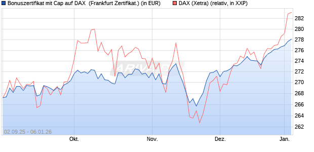 Bonuszertifikat mit Cap auf DAX [DZ BANK AG] (WKN: DU2YLN) Chart