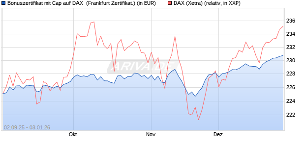 Bonuszertifikat mit Cap auf DAX [DZ BANK AG] (WKN: DU2YLL) Chart