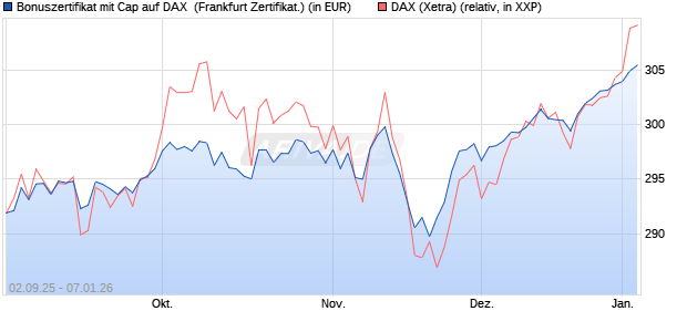 Bonuszertifikat mit Cap auf DAX [DZ BANK AG] (WKN: DU2YLR) Chart