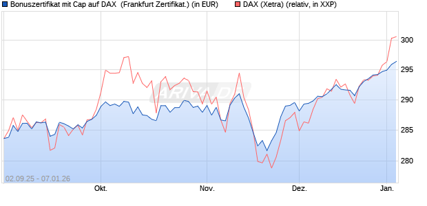 Bonuszertifikat mit Cap auf DAX [DZ BANK AG] (WKN: DU2YLQ) Chart