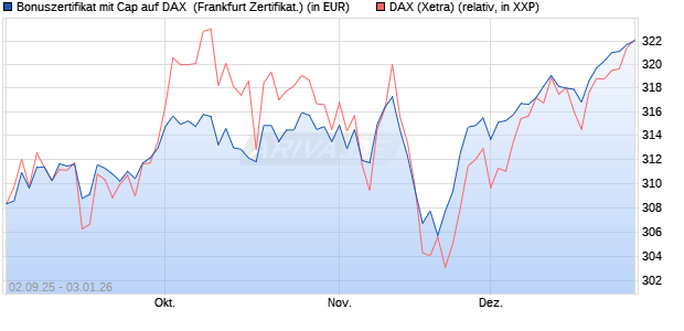 Bonuszertifikat mit Cap auf DAX [DZ BANK AG] (WKN: DU2YLT) Chart