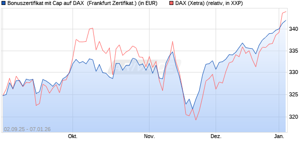 Bonuszertifikat mit Cap auf DAX [DZ BANK AG] (WKN: DU2YLV) Chart