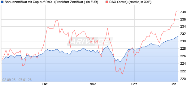Bonuszertifikat mit Cap auf DAX [DZ BANK AG] (WKN: DU2YLW) Chart