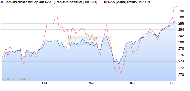 Bonuszertifikat mit Cap auf DAX [DZ BANK AG] (WKN: DU2YLZ) Chart