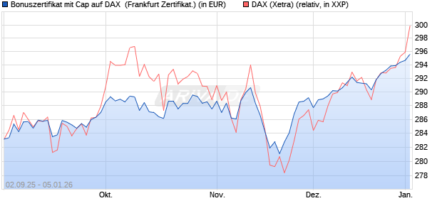 Bonuszertifikat mit Cap auf DAX [DZ BANK AG] (WKN: DU2YL0) Chart
