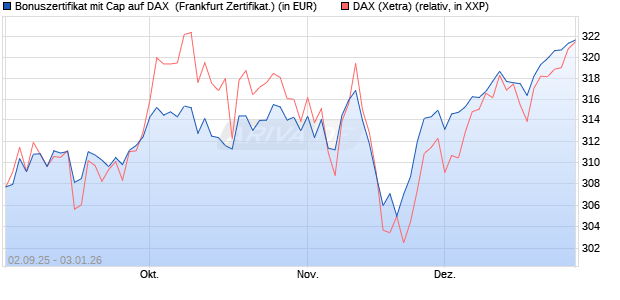 Bonuszertifikat mit Cap auf DAX [DZ BANK AG] (WKN: DU2YL3) Chart