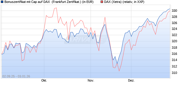Bonuszertifikat mit Cap auf DAX [DZ BANK AG] (WKN: DU2YL4) Chart
