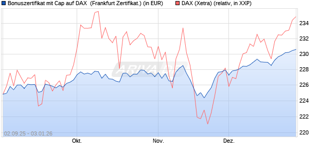 Bonuszertifikat mit Cap auf DAX [DZ BANK AG] (WKN: DU2YL6) Chart