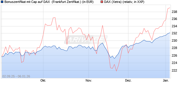 Bonuszertifikat mit Cap auf DAX [DZ BANK AG] (WKN: DU2YL7) Chart