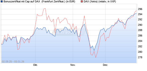 Bonuszertifikat mit Cap auf DAX [DZ BANK AG] (WKN: DU2YMA) Chart