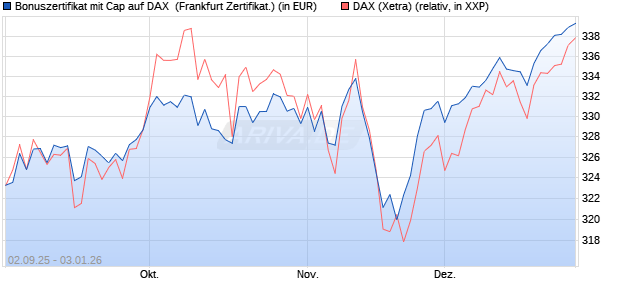 Bonuszertifikat mit Cap auf DAX [DZ BANK AG] (WKN: DU2YMF) Chart