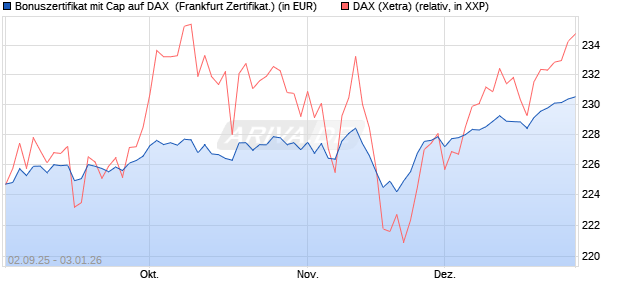 Bonuszertifikat mit Cap auf DAX [DZ BANK AG] (WKN: DU2YMG) Chart