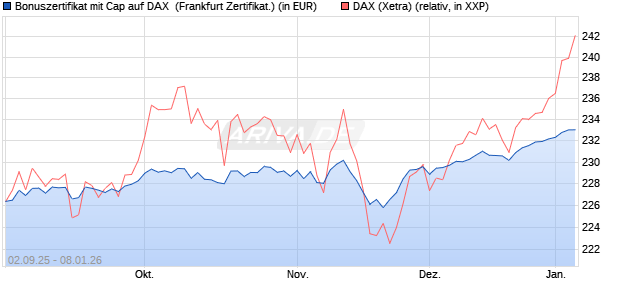 Bonuszertifikat mit Cap auf DAX [DZ BANK AG] (WKN: DU2YMJ) Chart