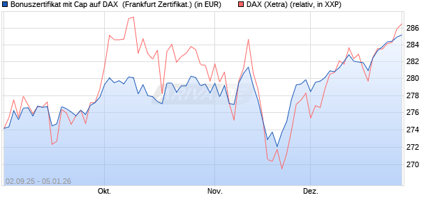 Bonuszertifikat mit Cap auf DAX [DZ BANK AG] (WKN: DU2YMK) Chart