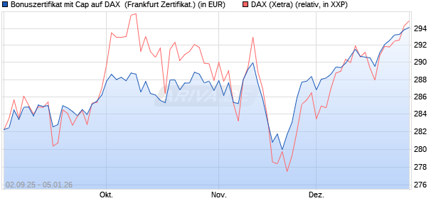 Bonuszertifikat mit Cap auf DAX [DZ BANK AG] (WKN: DU2YML) Chart