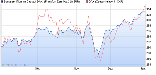 Bonuszertifikat mit Cap auf DAX [DZ BANK AG] (WKN: DU2YMM) Chart