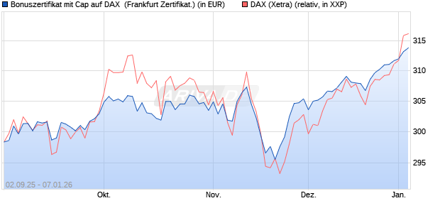 Bonuszertifikat mit Cap auf DAX [DZ BANK AG] (WKN: DU2YMN) Chart