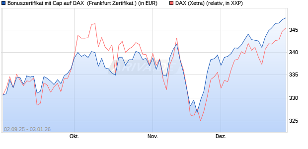 Bonuszertifikat mit Cap auf DAX [DZ BANK AG] (WKN: DU2YMS) Chart
