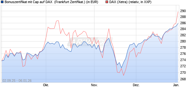 Bonuszertifikat mit Cap auf DAX [DZ BANK AG] (WKN: DU2YMW) Chart