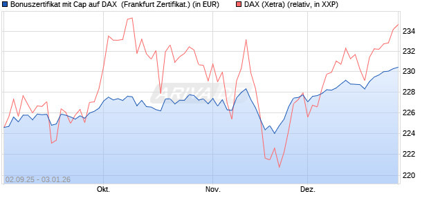 Bonuszertifikat mit Cap auf DAX [DZ BANK AG] (WKN: DU2YMT) Chart