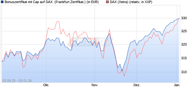 Bonuszertifikat mit Cap auf DAX [DZ BANK AG] (WKN: DU2YM1) Chart