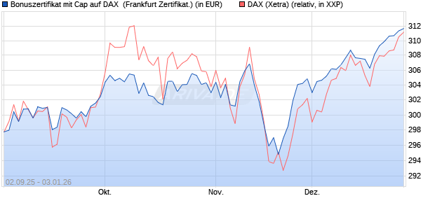 Bonuszertifikat mit Cap auf DAX [DZ BANK AG] (WKN: DU2YMZ) Chart