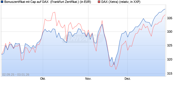 Bonuszertifikat mit Cap auf DAX [DZ BANK AG] (WKN: DU2YM2) Chart