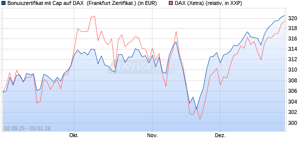 Bonuszertifikat mit Cap auf DAX [DZ BANK AG] (WKN: DU2YM0) Chart