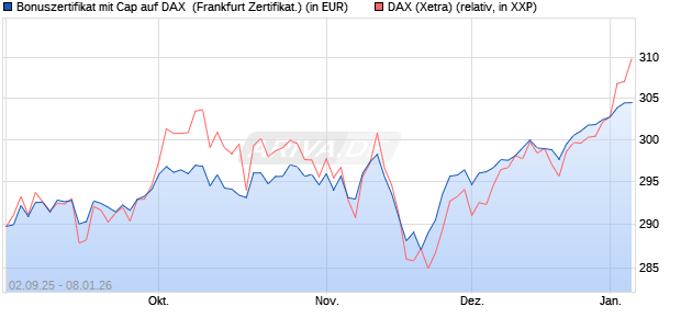 Bonuszertifikat mit Cap auf DAX [DZ BANK AG] (WKN: DU2YMY) Chart