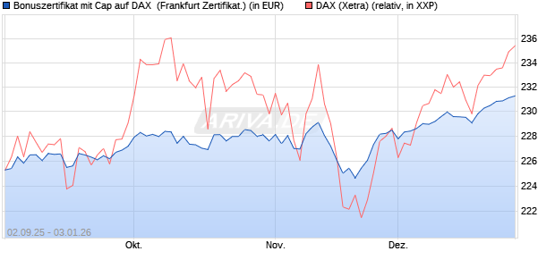 Bonuszertifikat mit Cap auf DAX [DZ BANK AG] (WKN: DU2YM5) Chart