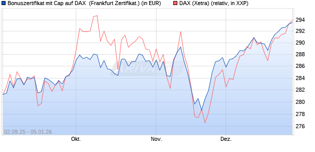 Bonuszertifikat mit Cap auf DAX [DZ BANK AG] (WKN: DU2YM9) Chart