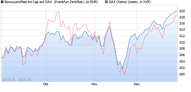 Bonuszertifikat mit Cap auf DAX [DZ BANK AG] (WKN: DU2YNC) Chart