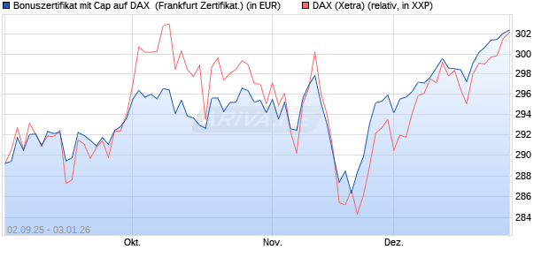 Bonuszertifikat mit Cap auf DAX [DZ BANK AG] (WKN: DU2YNA) Chart