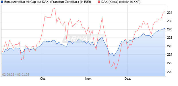 Bonuszertifikat mit Cap auf DAX [DZ BANK AG] (WKN: DU2YNG) Chart