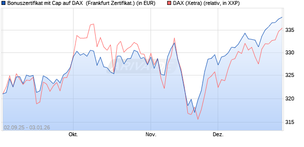 Bonuszertifikat mit Cap auf DAX [DZ BANK AG] (WKN: DU2YNE) Chart