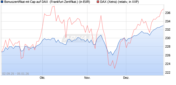 Bonuszertifikat mit Cap auf DAX [DZ BANK AG] (WKN: DU2YNK) Chart