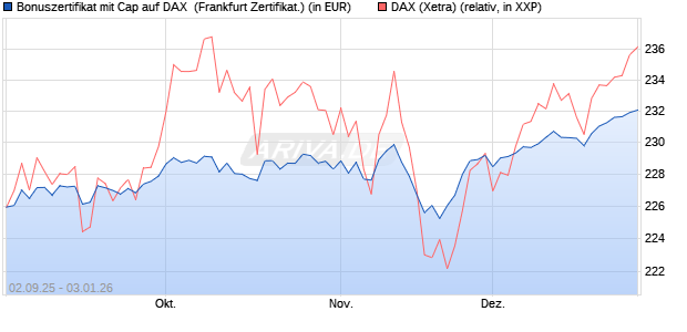 Bonuszertifikat mit Cap auf DAX [DZ BANK AG] (WKN: DU2YNJ) Chart