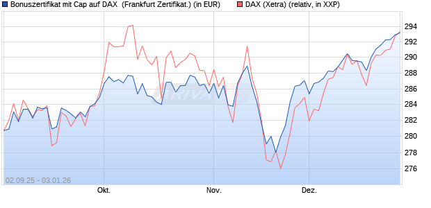 Bonuszertifikat mit Cap auf DAX [DZ BANK AG] (WKN: DU2YNM) Chart