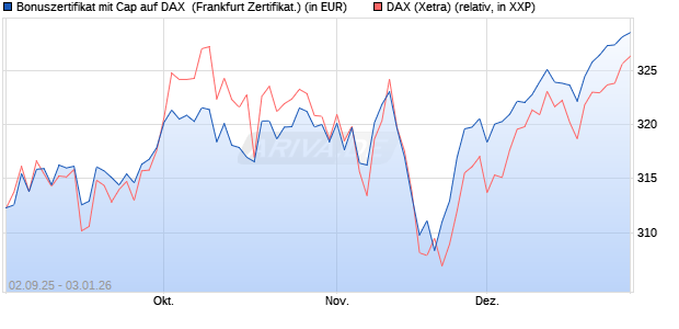 Bonuszertifikat mit Cap auf DAX [DZ BANK AG] (WKN: DU2YNR) Chart