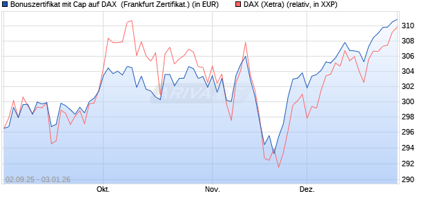 Bonuszertifikat mit Cap auf DAX [DZ BANK AG] (WKN: DU2YNP) Chart