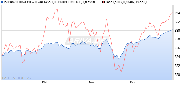 Bonuszertifikat mit Cap auf DAX [DZ BANK AG] (WKN: DU2YNU) Chart