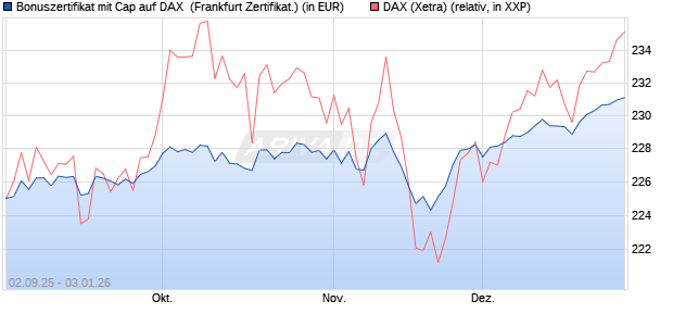Bonuszertifikat mit Cap auf DAX [DZ BANK AG] (WKN: DU2YNV) Chart