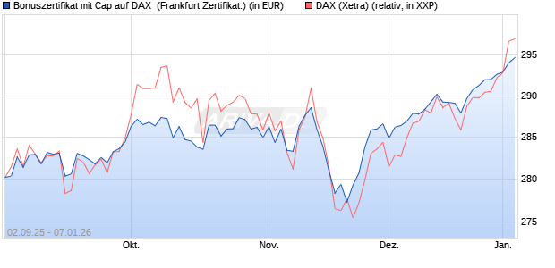 Bonuszertifikat mit Cap auf DAX [DZ BANK AG] (WKN: DU2YNZ) Chart