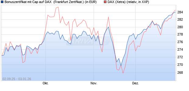Bonuszertifikat mit Cap auf DAX [DZ BANK AG] (WKN: DU2YNY) Chart