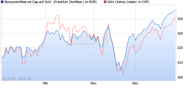 Bonuszertifikat mit Cap auf DAX [DZ BANK AG] (WKN: DU2YN3) Chart