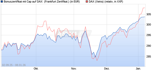 Bonuszertifikat mit Cap auf DAX [DZ BANK AG] (WKN: DU2YN0) Chart