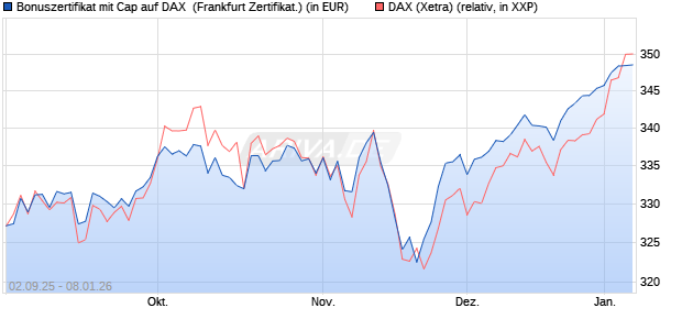 Bonuszertifikat mit Cap auf DAX [DZ BANK AG] (WKN: DU2YN5) Chart