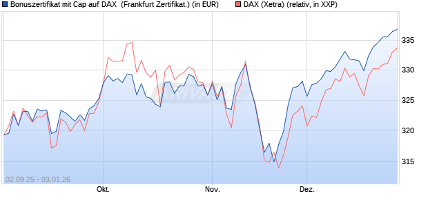 Bonuszertifikat mit Cap auf DAX [DZ BANK AG] (WKN: DU2YN4) Chart