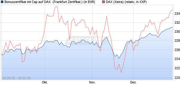 Bonuszertifikat mit Cap auf DAX [DZ BANK AG] (WKN: DU2YN7) Chart